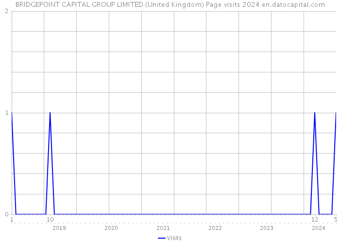 BRIDGEPOINT CAPITAL GROUP LIMITED (United Kingdom) Page visits 2024 