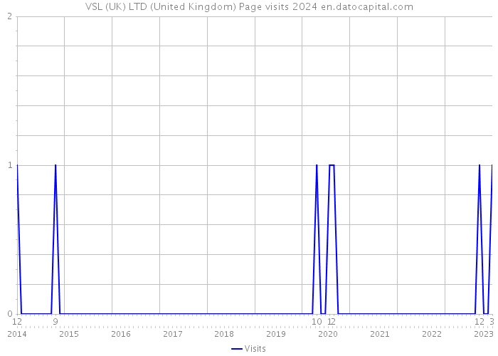 VSL (UK) LTD (United Kingdom) Page visits 2024 