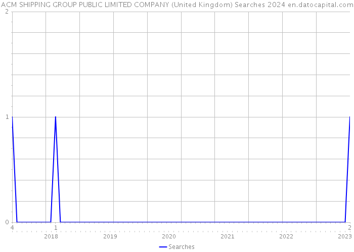 ACM SHIPPING GROUP PUBLIC LIMITED COMPANY (United Kingdom) Searches 2024 