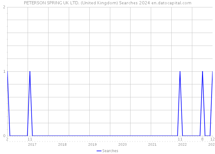 PETERSON SPRING UK LTD. (United Kingdom) Searches 2024 