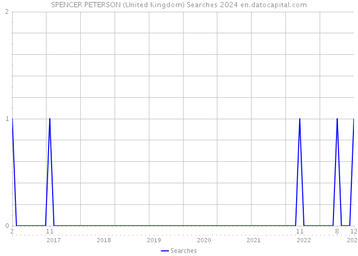 SPENCER PETERSON (United Kingdom) Searches 2024 