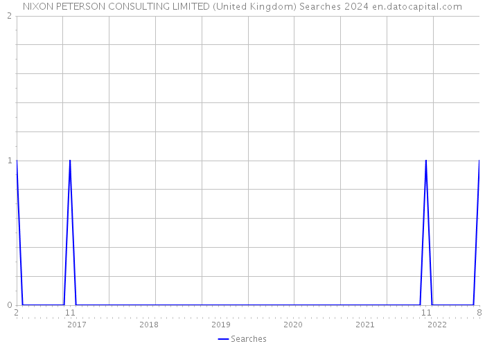 NIXON PETERSON CONSULTING LIMITED (United Kingdom) Searches 2024 