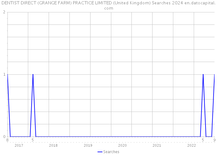 DENTIST DIRECT (GRANGE FARM) PRACTICE LIMITED (United Kingdom) Searches 2024 