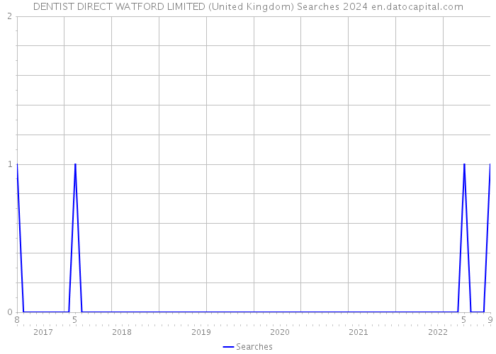 DENTIST DIRECT WATFORD LIMITED (United Kingdom) Searches 2024 