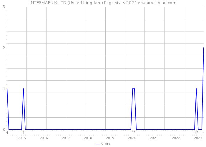 INTERMAR UK LTD (United Kingdom) Page visits 2024 