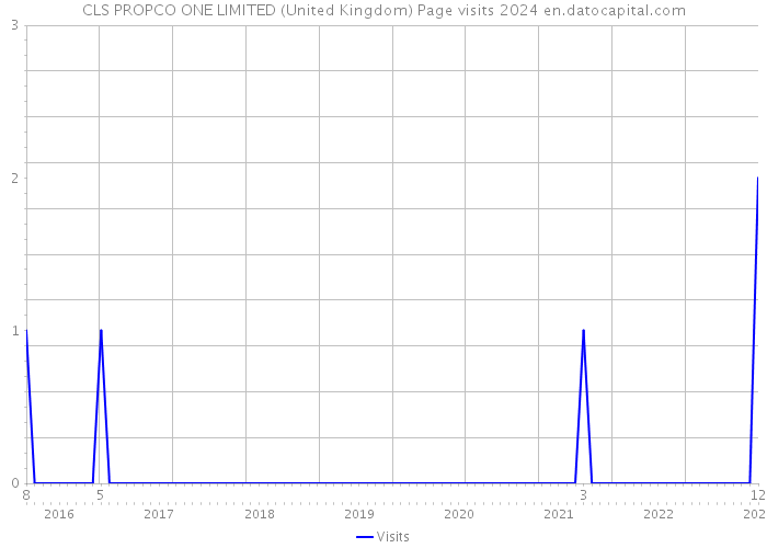 CLS PROPCO ONE LIMITED (United Kingdom) Page visits 2024 