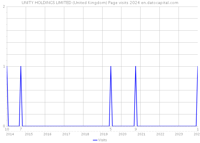 UNITY HOLDINGS LIMITED (United Kingdom) Page visits 2024 