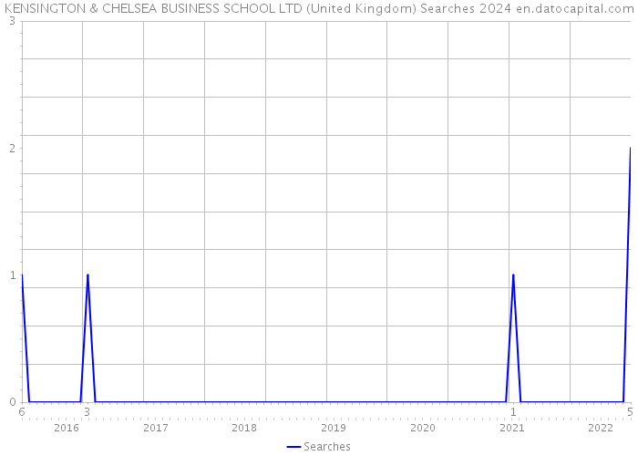 KENSINGTON & CHELSEA BUSINESS SCHOOL LTD (United Kingdom) Searches 2024 