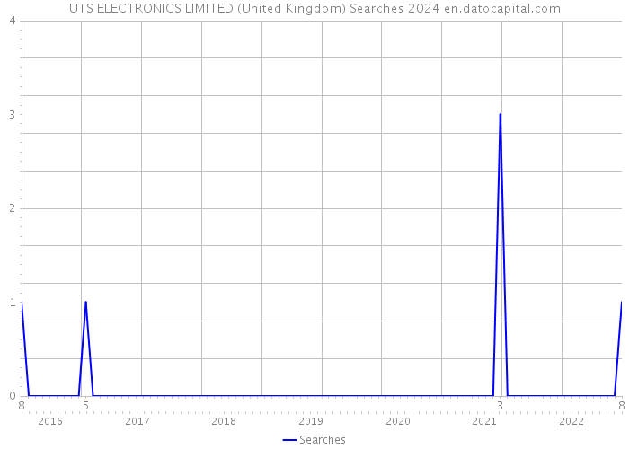 UTS ELECTRONICS LIMITED (United Kingdom) Searches 2024 