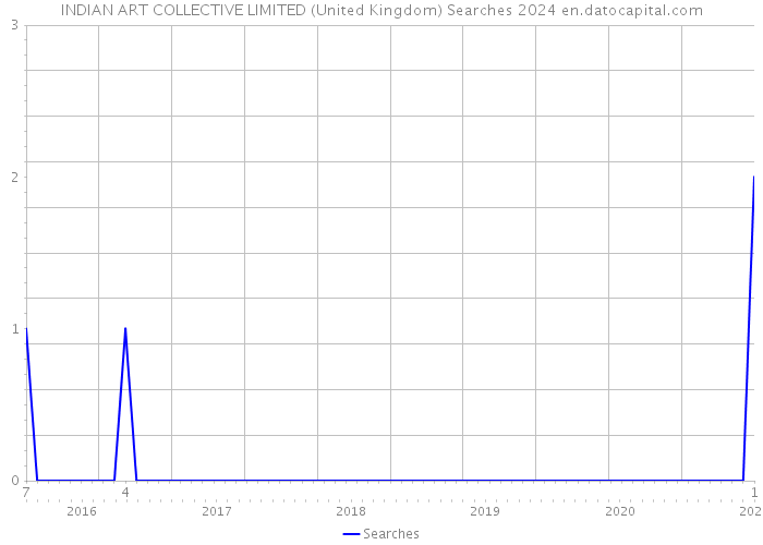 INDIAN ART COLLECTIVE LIMITED (United Kingdom) Searches 2024 