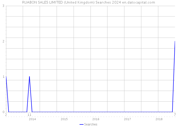 RUABON SALES LIMITED (United Kingdom) Searches 2024 