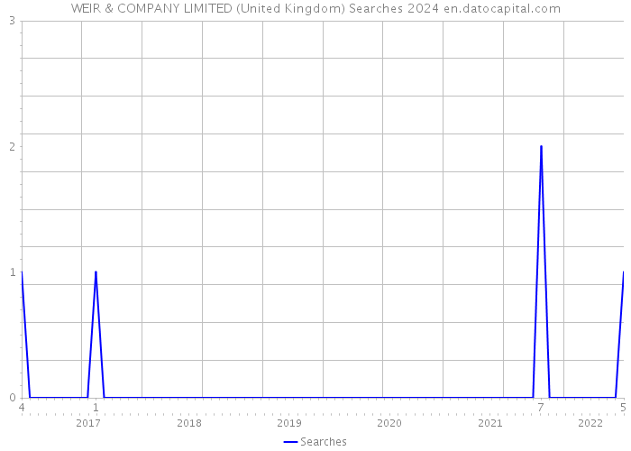WEIR & COMPANY LIMITED (United Kingdom) Searches 2024 
