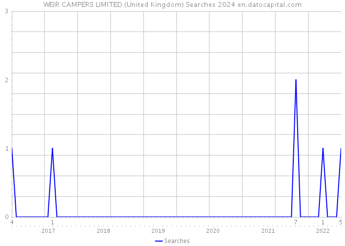 WEIR CAMPERS LIMITED (United Kingdom) Searches 2024 