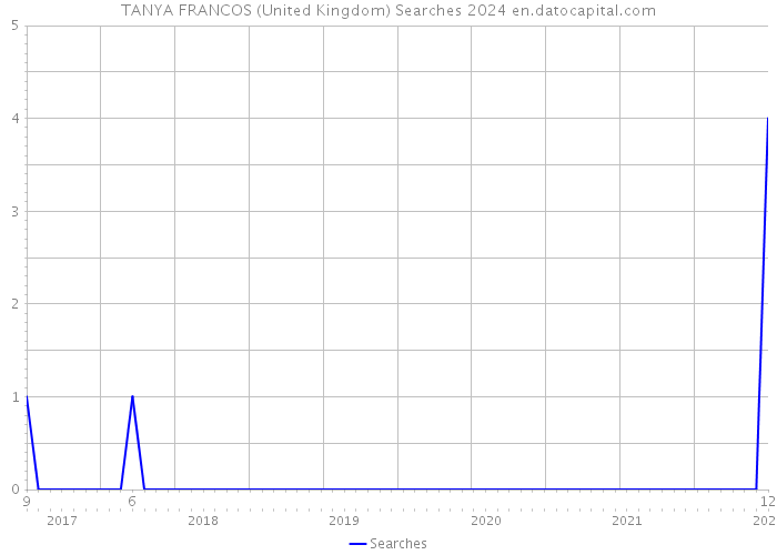 TANYA FRANCOS (United Kingdom) Searches 2024 