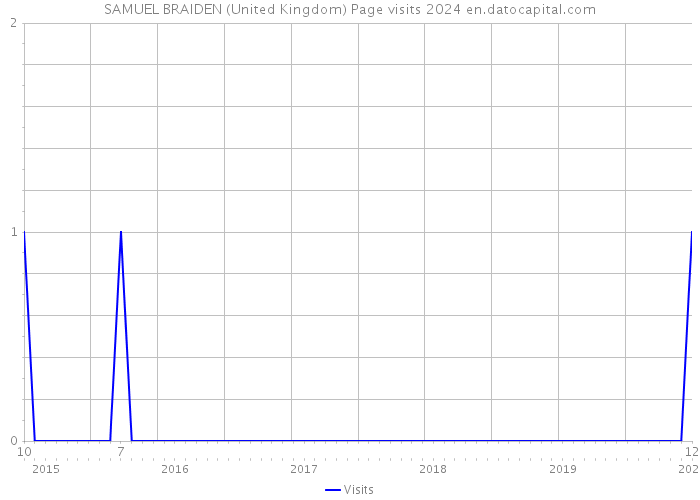 SAMUEL BRAIDEN (United Kingdom) Page visits 2024 