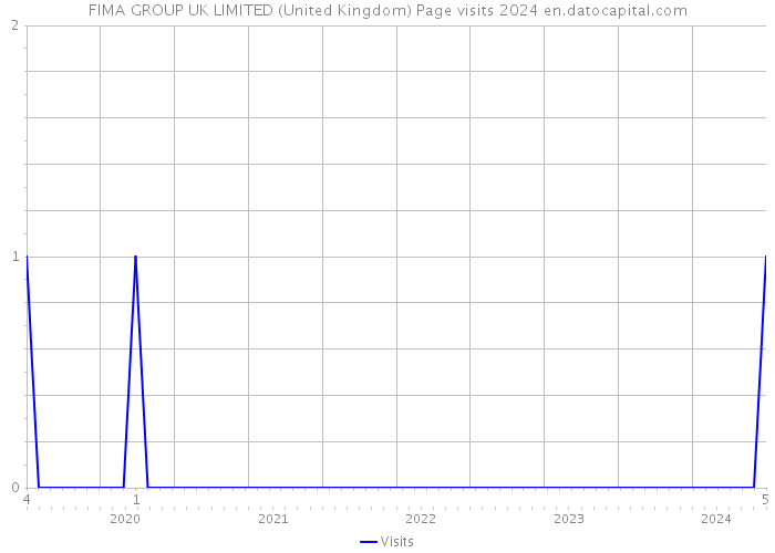 FIMA GROUP UK LIMITED (United Kingdom) Page visits 2024 