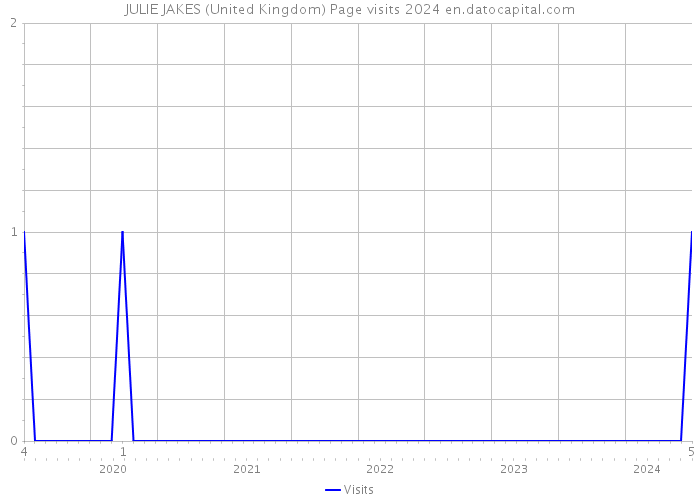 JULIE JAKES (United Kingdom) Page visits 2024 