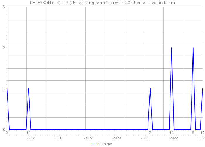 PETERSON (UK) LLP (United Kingdom) Searches 2024 