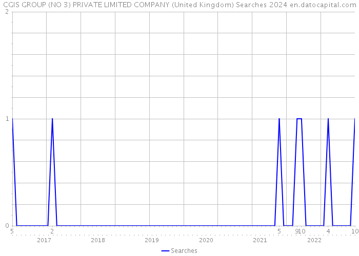 CGIS GROUP (NO 3) PRIVATE LIMITED COMPANY (United Kingdom) Searches 2024 