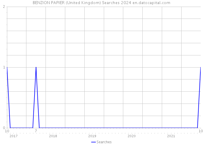 BENZION PAPIER (United Kingdom) Searches 2024 