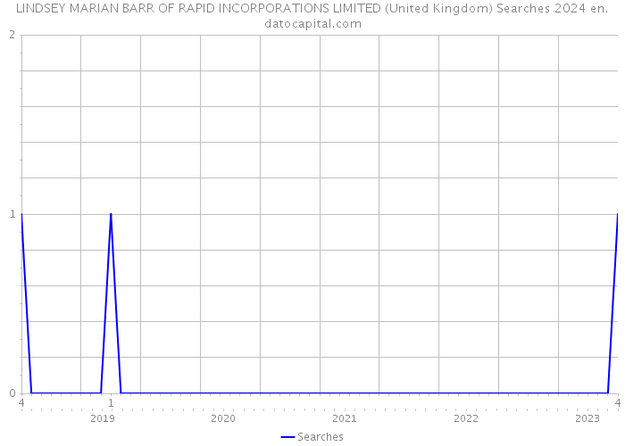 LINDSEY MARIAN BARR OF RAPID INCORPORATIONS LIMITED (United Kingdom) Searches 2024 
