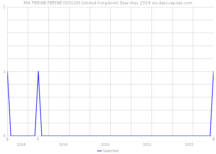MA FERNIE FERNIE ISOGON (United Kingdom) Searches 2024 