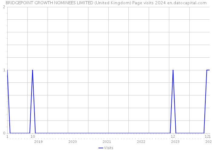BRIDGEPOINT GROWTH NOMINEES LIMITED (United Kingdom) Page visits 2024 