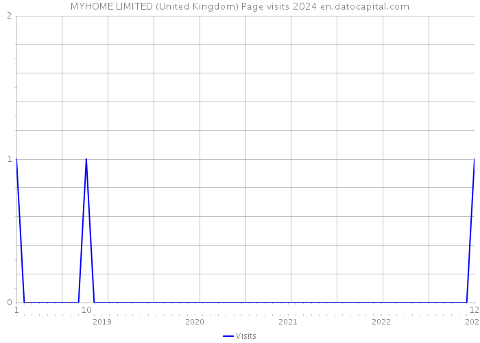 MYHOME LIMITED (United Kingdom) Page visits 2024 