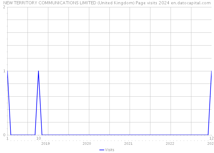 NEW TERRITORY COMMUNICATIONS LIMITED (United Kingdom) Page visits 2024 