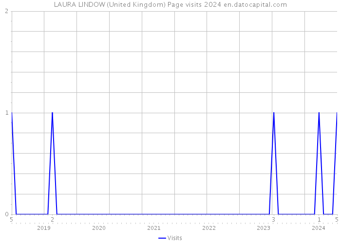 LAURA LINDOW (United Kingdom) Page visits 2024 