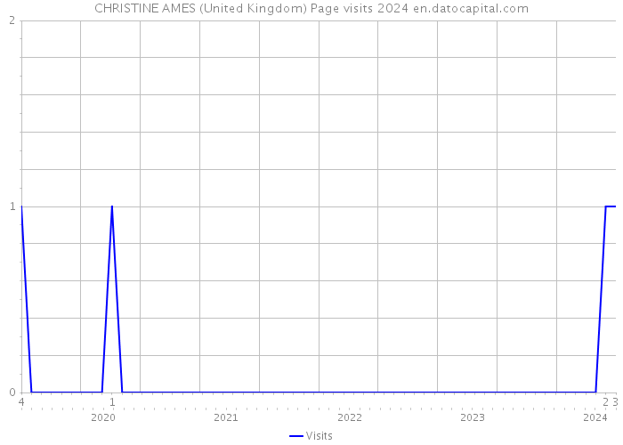 CHRISTINE AMES (United Kingdom) Page visits 2024 