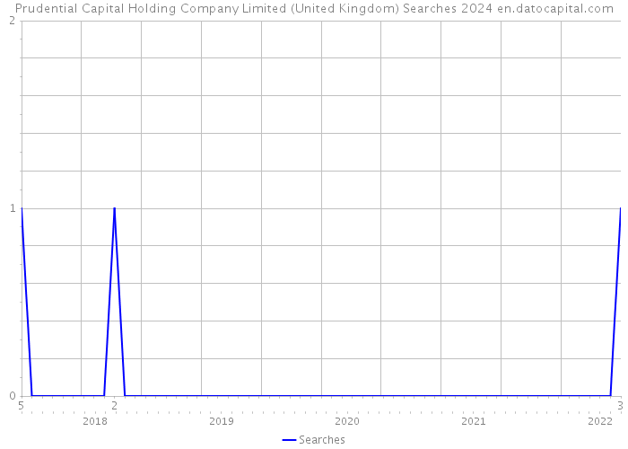 Prudential Capital Holding Company Limited (United Kingdom) Searches 2024 