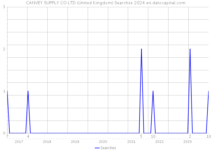CANVEY SUPPLY CO LTD (United Kingdom) Searches 2024 