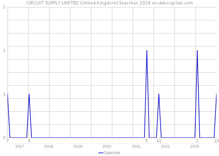 CIRCUIT SUPPLY LIMITED (United Kingdom) Searches 2024 