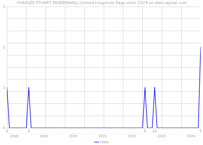 CHARLES STUART MINDENHALL (United Kingdom) Page visits 2024 