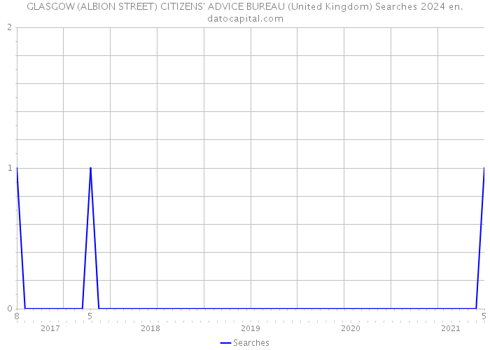 GLASGOW (ALBION STREET) CITIZENS' ADVICE BUREAU (United Kingdom) Searches 2024 