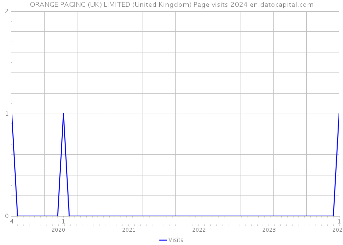 ORANGE PAGING (UK) LIMITED (United Kingdom) Page visits 2024 