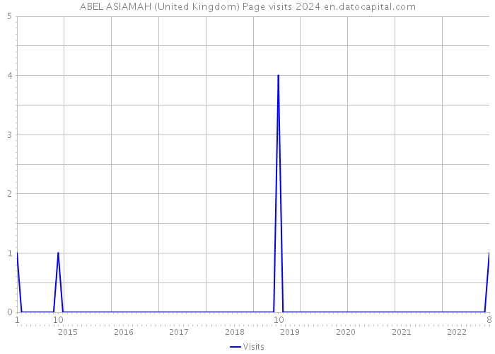 ABEL ASIAMAH (United Kingdom) Page visits 2024 