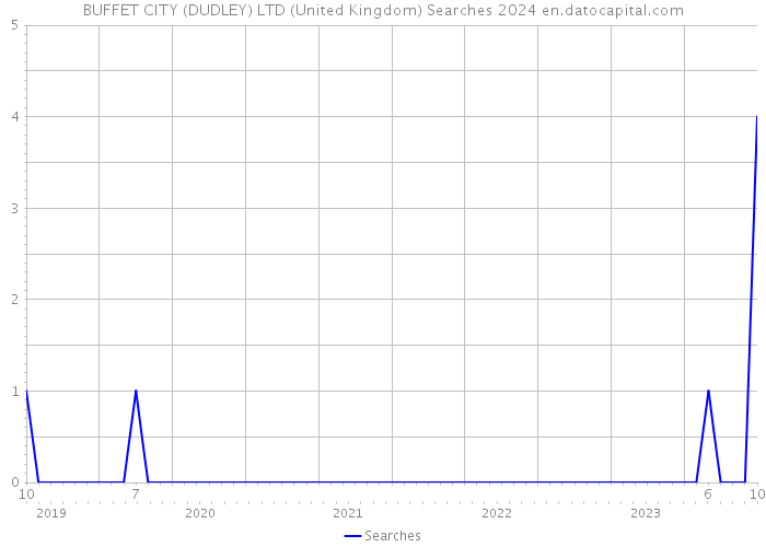 BUFFET CITY (DUDLEY) LTD (United Kingdom) Searches 2024 