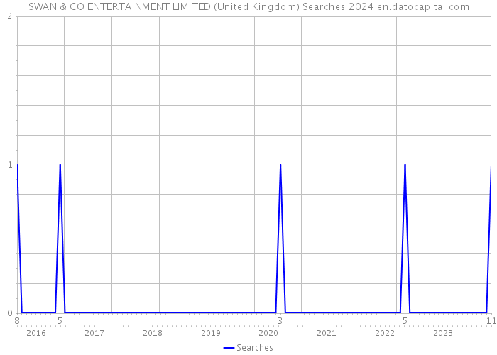 SWAN & CO ENTERTAINMENT LIMITED (United Kingdom) Searches 2024 