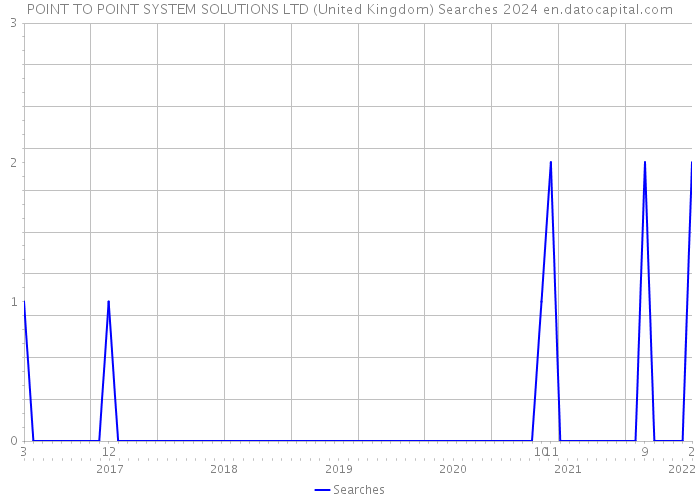 POINT TO POINT SYSTEM SOLUTIONS LTD (United Kingdom) Searches 2024 