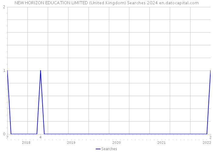 NEW HORIZON EDUCATION LIMITED (United Kingdom) Searches 2024 