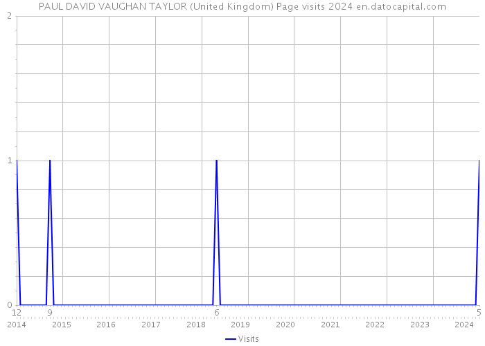 PAUL DAVID VAUGHAN TAYLOR (United Kingdom) Page visits 2024 