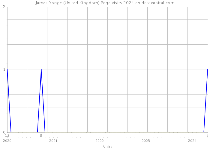 James Yonge (United Kingdom) Page visits 2024 