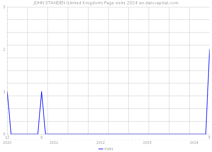 JOHN STANDEN (United Kingdom) Page visits 2024 