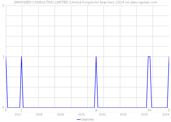 SIMONSEN CONSULTING LIMITED (United Kingdom) Searches 2024 