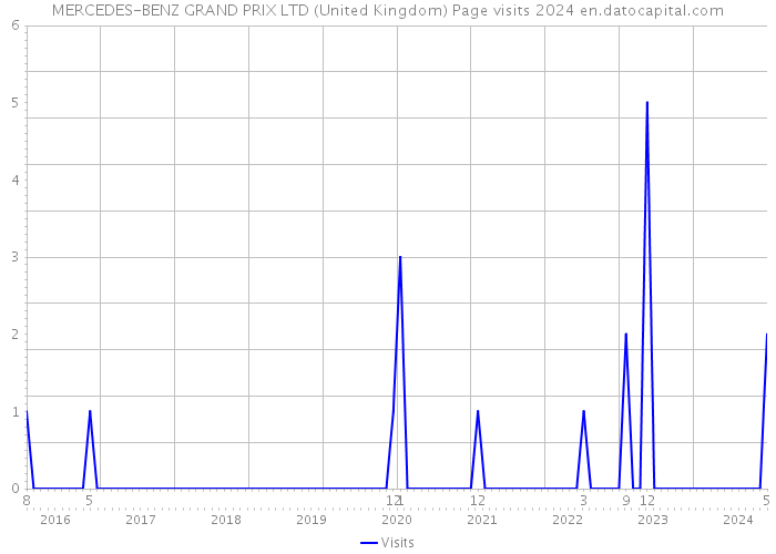 MERCEDES-BENZ GRAND PRIX LTD (United Kingdom) Page visits 2024 