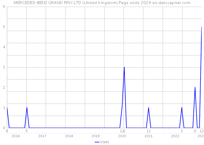 MERCEDES-BENZ GRAND PRIX LTD (United Kingdom) Page visits 2024 