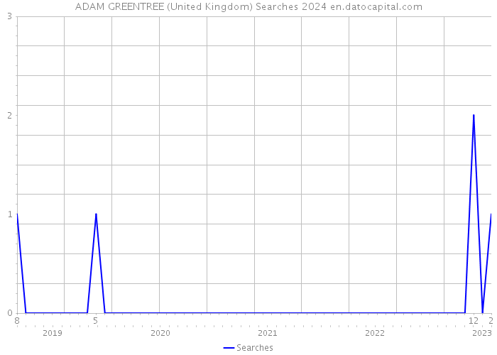 ADAM GREENTREE (United Kingdom) Searches 2024 