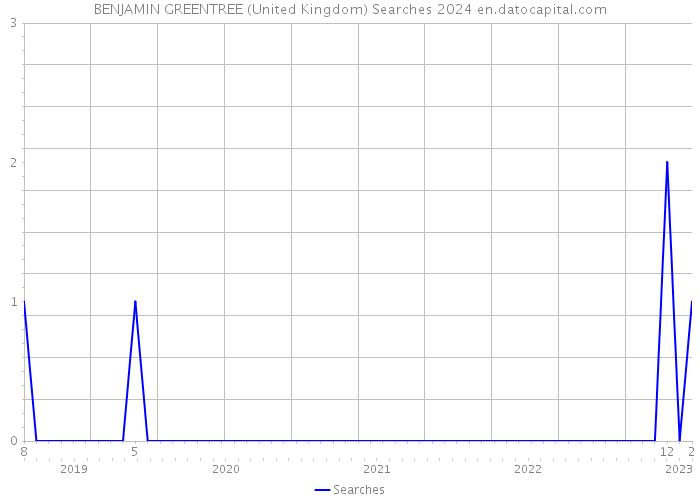 BENJAMIN GREENTREE (United Kingdom) Searches 2024 